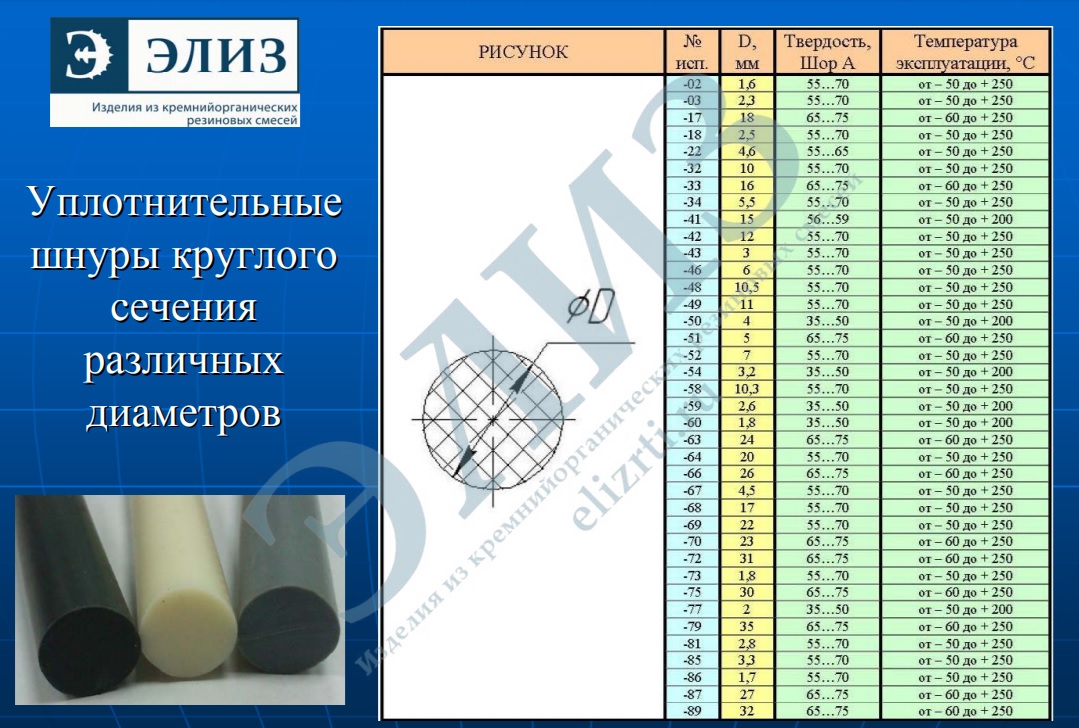 Масса шнура. Шнур резиновый 5 мм круглого сечения. Вес шнура резинового диаметром 20 мм. Шнур резиновый круглого сечения вес 1 метра. Шнур резиновый вес 1 метра.